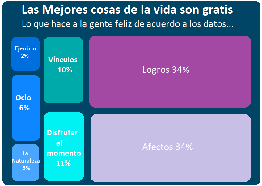 ¿Sabías que...? Los datos nos ayudan a comprender lo que valora más la gente